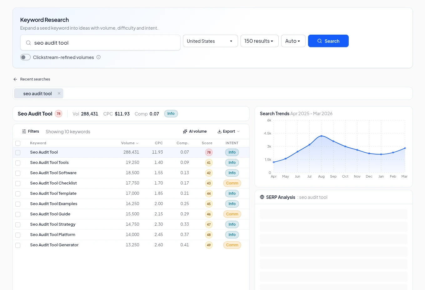 Keyword research in Rankizo: keyword ideas with monthly search volume, cost per click, competition, a difficulty score and the search intent behind each one.