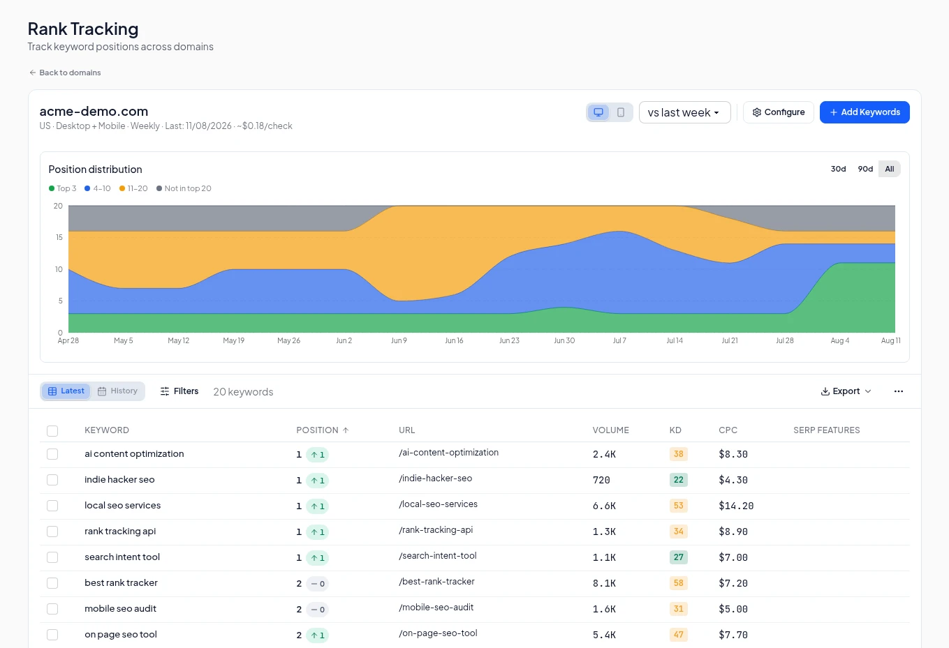 Rank tracking in Rankizo: a position-distribution chart over sixteen weekly checks, above a table of tracked keywords with their current Google position, movement, search volume and difficulty.