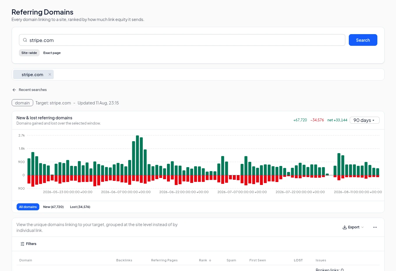 Referring domains in Rankizo: one row per linking site ranked by authority, with link counts, spam score and first-seen date, above a chart of domains gained and lost.
